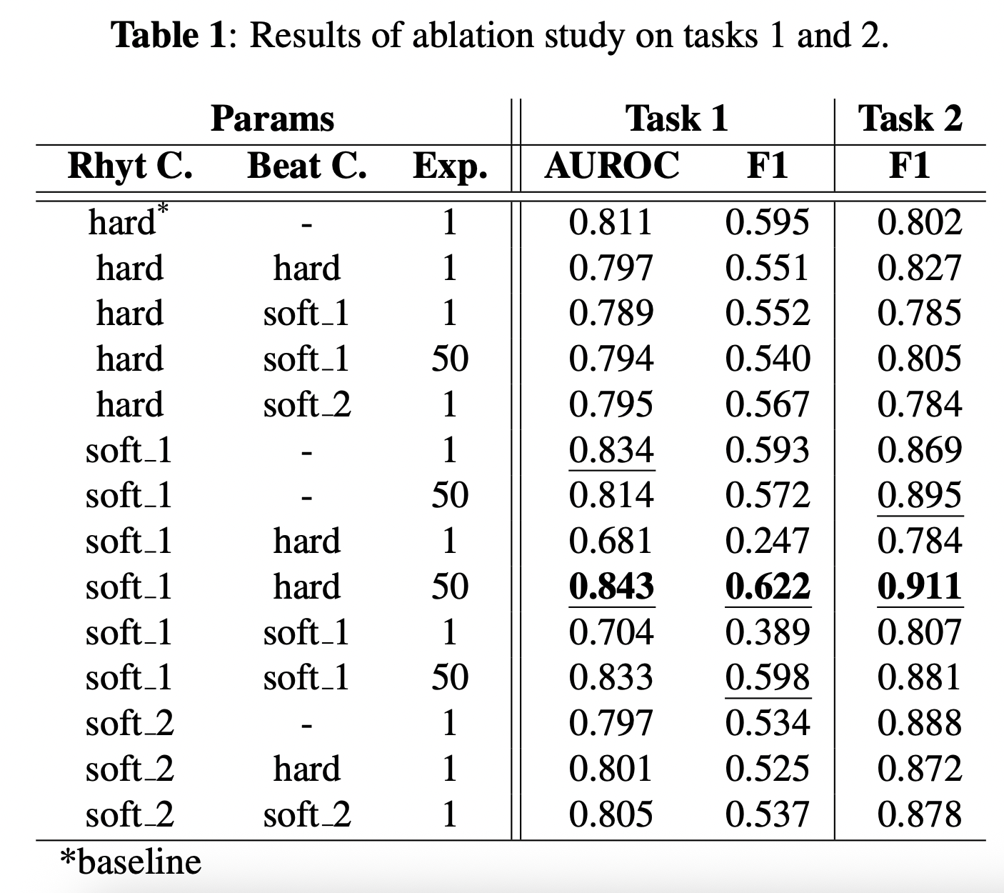 Ablation Study