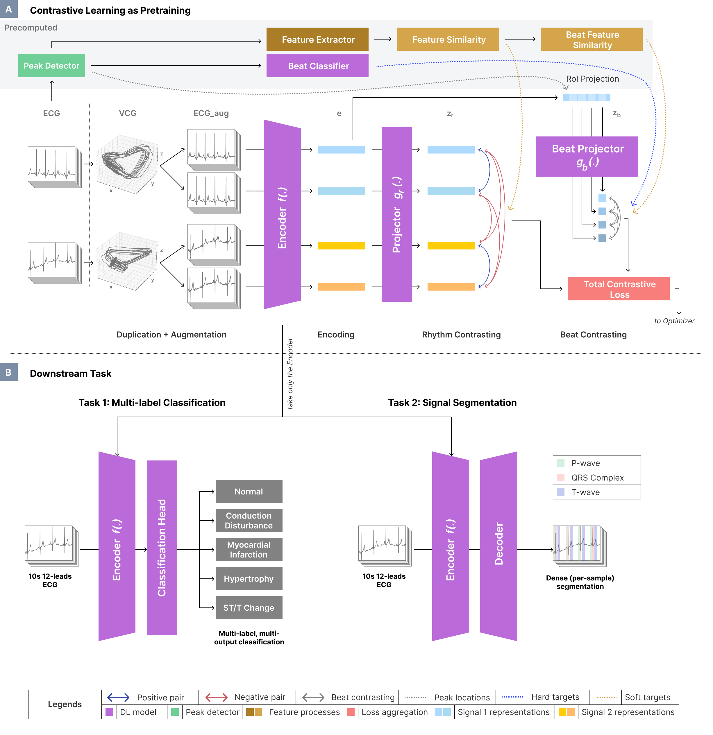complete overview of the method